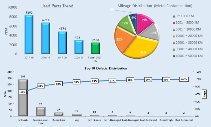 This is example of selecting the wrong kind of graph or table to illustrate and present your data on the same slide.