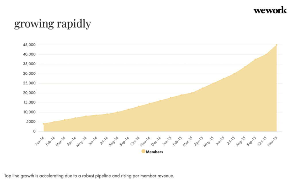 This slide proves that the team has done their homework and paid close attention to the growth of their members.