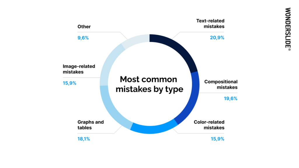 Most common mistakes by type in presentation design.