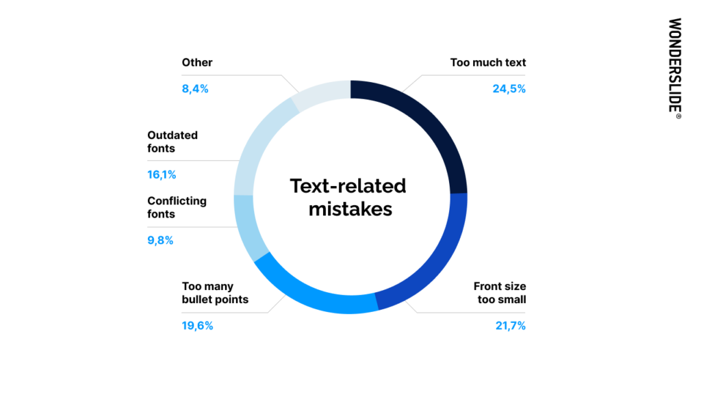 Text-related mistakes in presentation design.