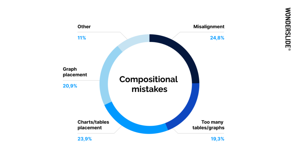 Compositional mistakes in presentation design.