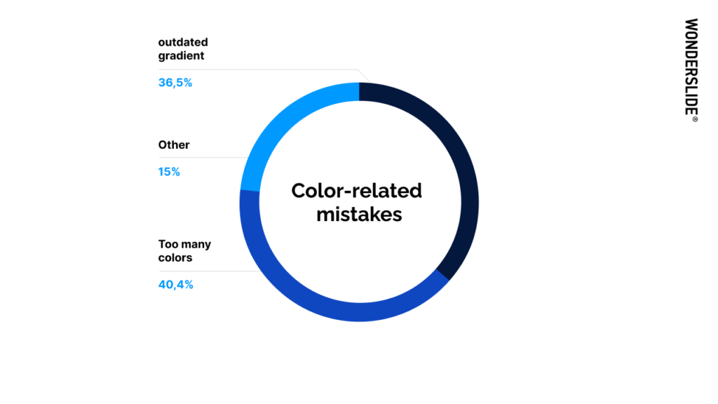 Color-related mistakes in presentation design.