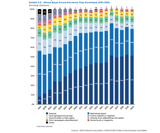 This graph from a listing presentation shows the analysis of sources buyers use to purchase real estate where realtors take second place close behind the Internet proving their efficiency.