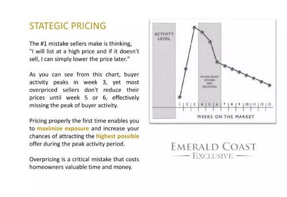 The agent specializing in selling luxury estate shows potential sellers the importance of strategic pricing in its real estate listing presentation.