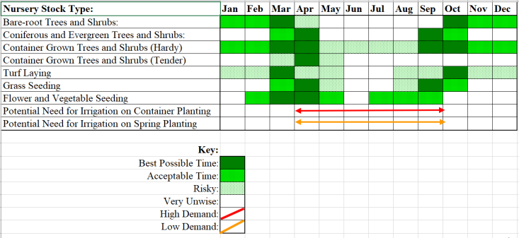 A detailed maintenance plan for a house garden in Barton End Manor (Nailsworth, UK)