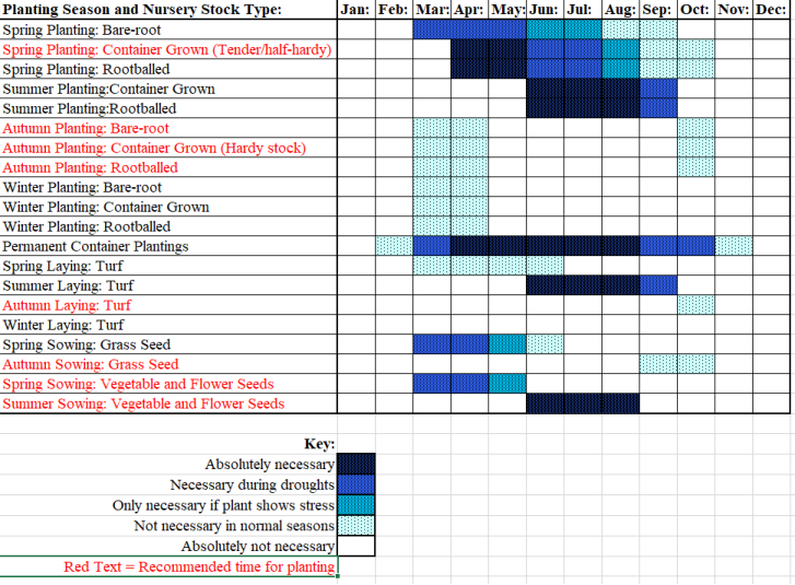 the subsequent irrigation schedule