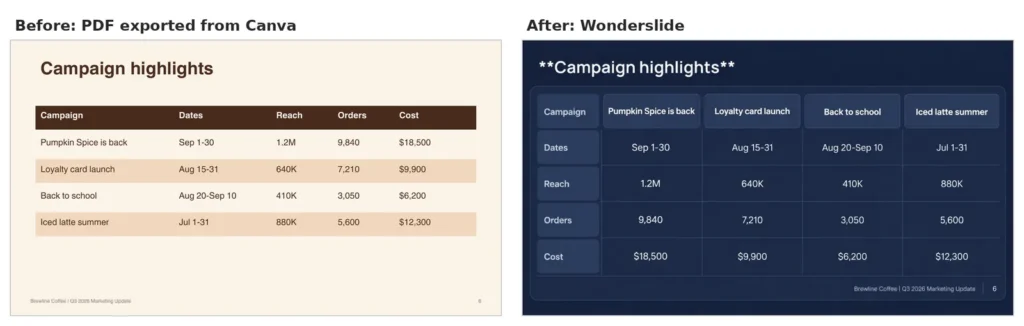 Campaign highlights table in a Canva PDF on the left and the same table rebuilt on a dark slide on the right
