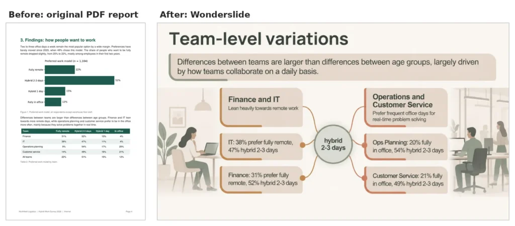 Survey report page with a bar chart and team table on the left and an infographic slide of the same data on the right